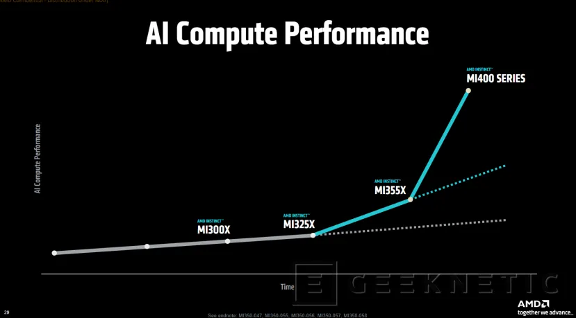 Geeknetic L'Instinct MI400 AMD arrivera en 2026 avec 432 Go de HBM4 à côté du CPU Epyc Venise avec Zen 6 2