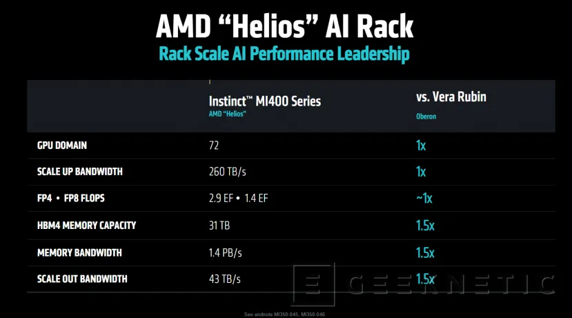 Geeknetic L'Instinct MI400 AMD arrivera en 2026 avec 432 Go de HBM4 à côté des CPU Epyc Venise avec Zen 6 3
