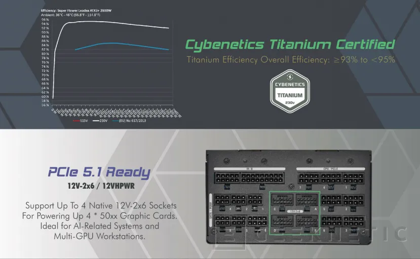 Geeknetic Super Flower a déjà son alimentation avec 2 800 W et 4 connecteurs à 16 pin pour environ 700 euros pour changer 3