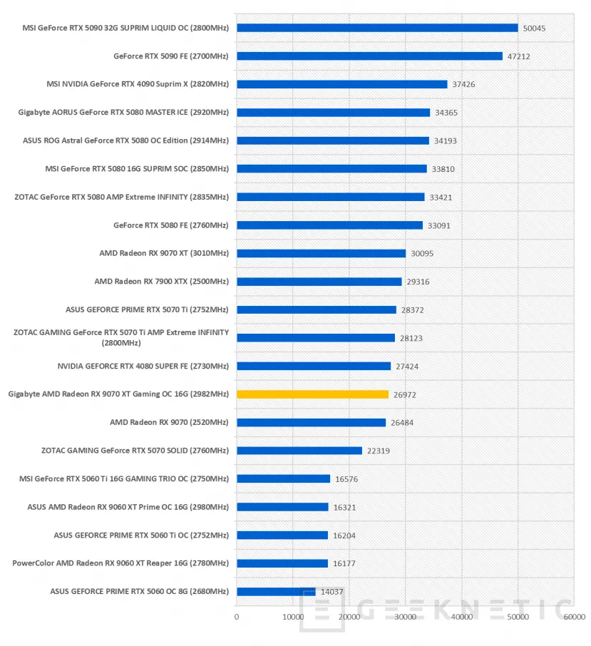 Geeknetic joue le scandale en combinant un moniteur RX 9070 XT et Gigabyte 17