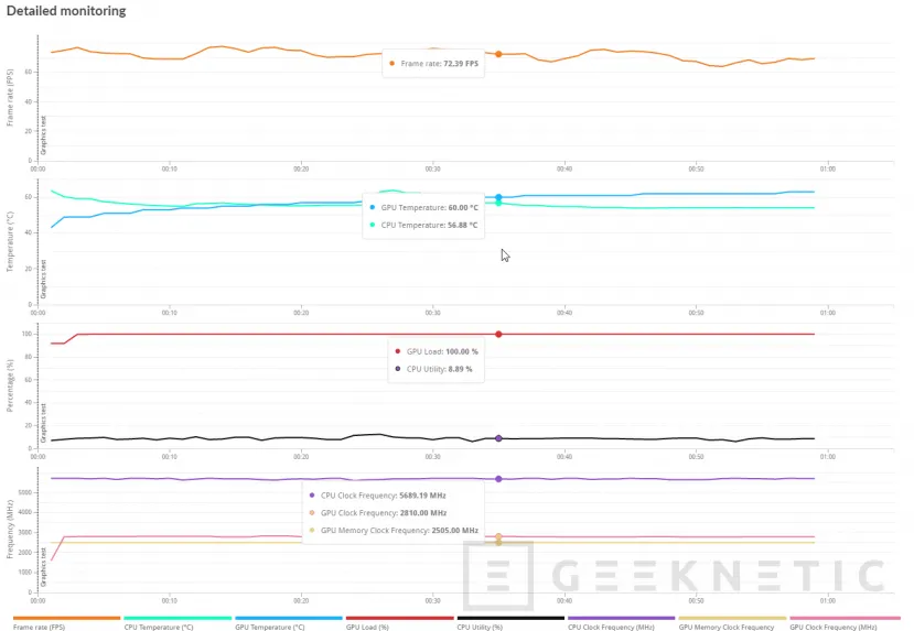 Geeknetic joue le scandale en combinant un moniteur RX 9070 XT et Gigabyte 13