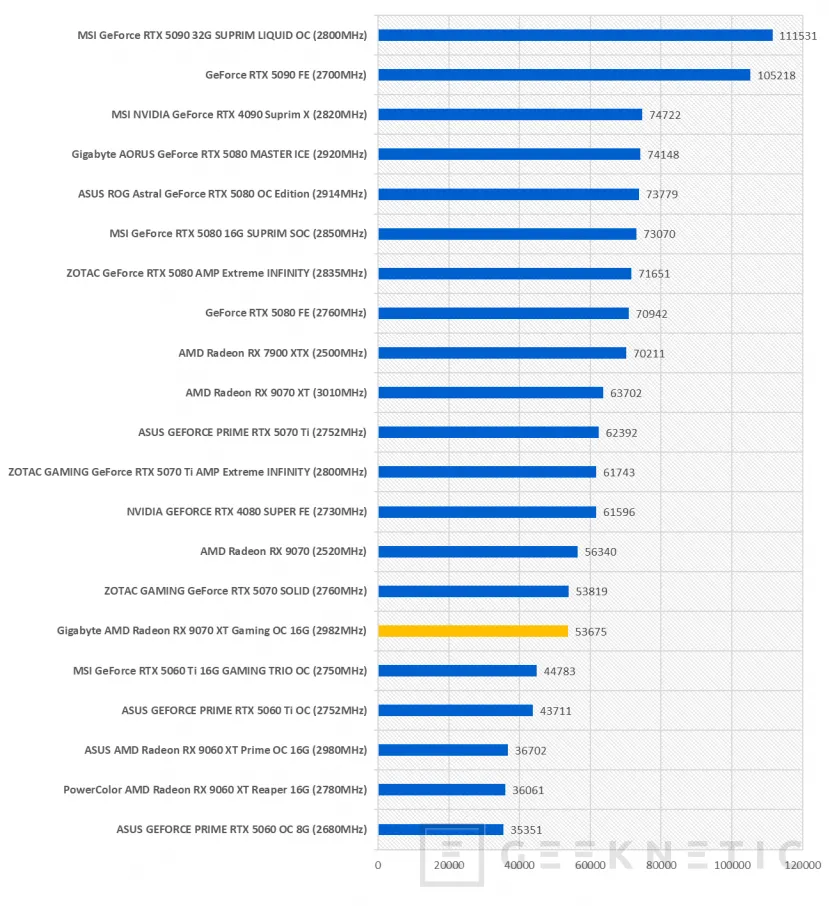 Geeknetic joue le scandale en combinant un moniteur RX 9070 XT et Gigabyte 19