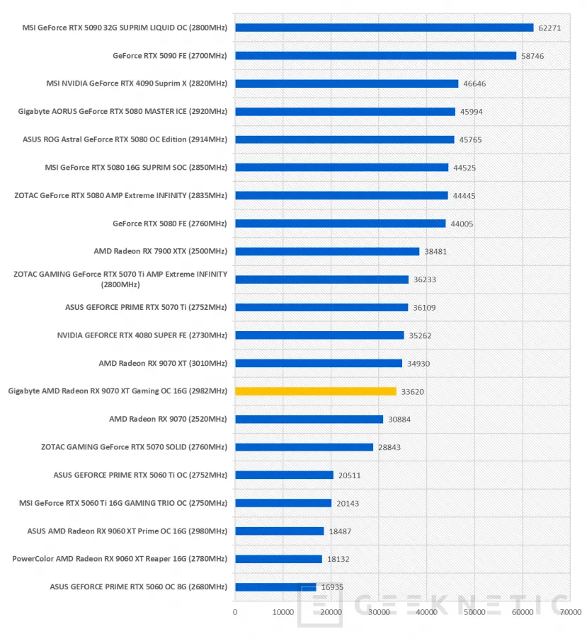 Geeknetic joue le scandale en combinant un RX 9070 XT et Gigabyte 20 Radeon Rx