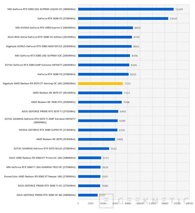 Geeknetic joue le scandale en combinant un RX 9070 XT et Gigabyte 15 Radeon 15