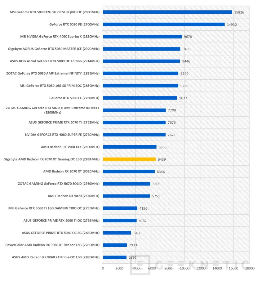 Geeknetic joue le scandale en combinant un moniteur RX 9070 XT et Gigabyte 14 OLED 14
