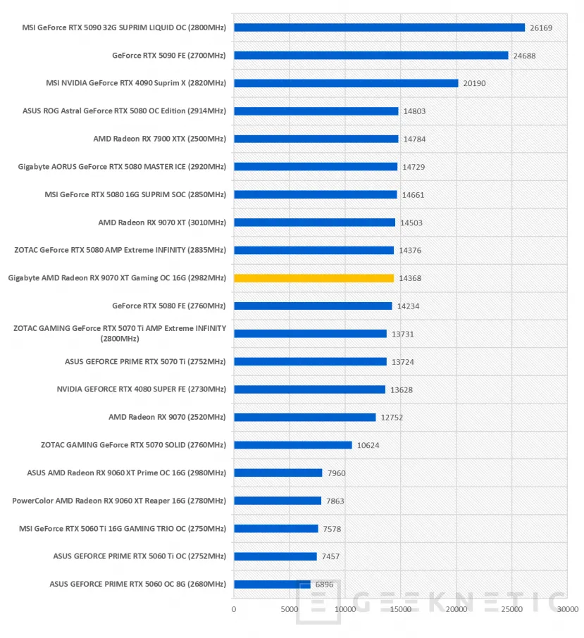 Geeknetic joue le scandale en combinant un RX 9070 XT Radeon et Gigabyte 18 18