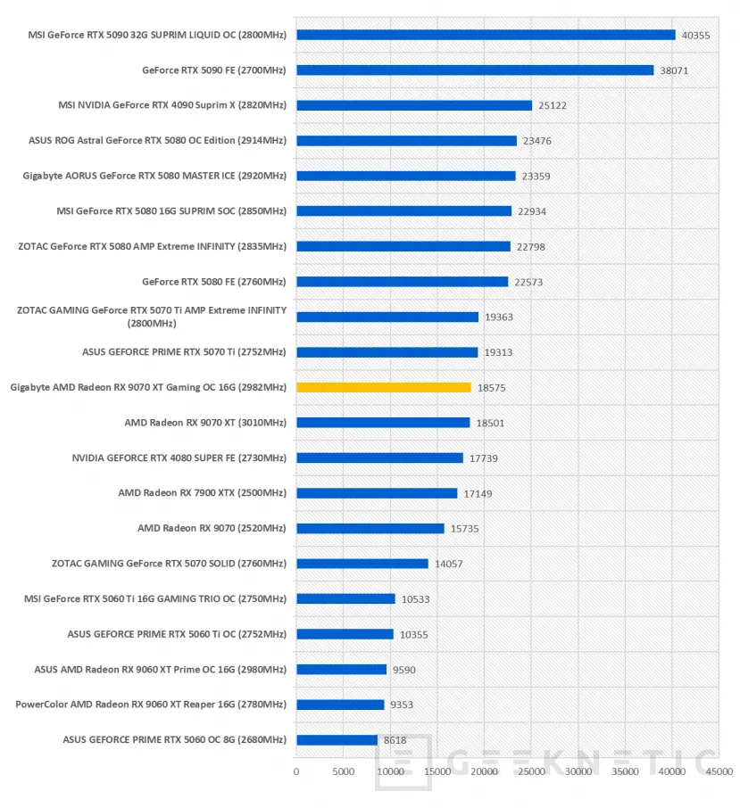 Geeknetic joue le scandale en combinant un moniteur RX 9070 XT Radeon et Gigabyte 16 OLED