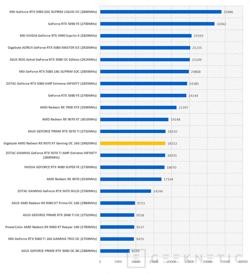 Geeknetic joue le scandale en combinant un moniteur RX 9070 XT et Gigabyte 21