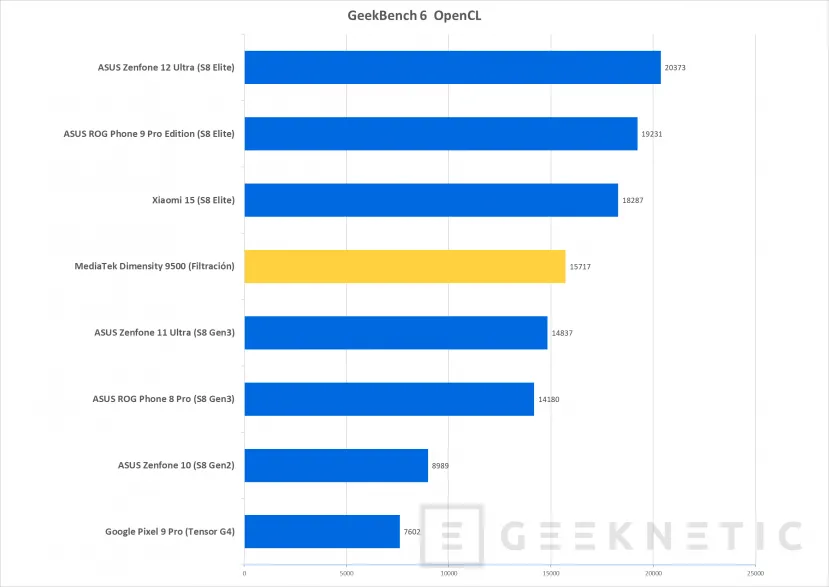 Geeknetic Filtres La dimensité Mediaatek 2500 avec 4 noyaux cortex-x930 et 4 cortex-a730 2