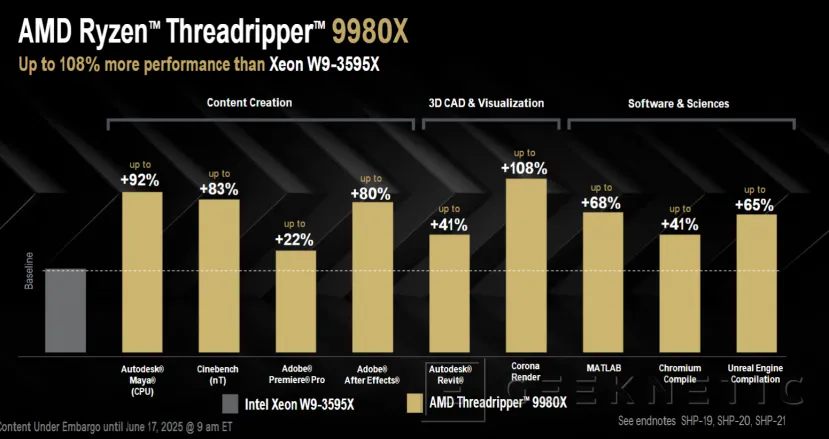 Performance et architecture geeknétiques de la série AMD Ryzen Threadripper 9000 9