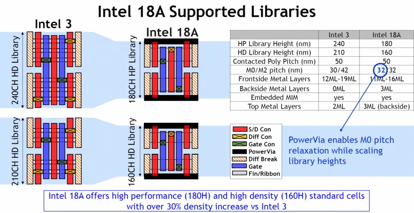 Geeknetic Le nœud Intel 18A est en mesure d'offrir jusqu'à 25% de rendement en plus avec la même consommation que le nœud Intel 3 2