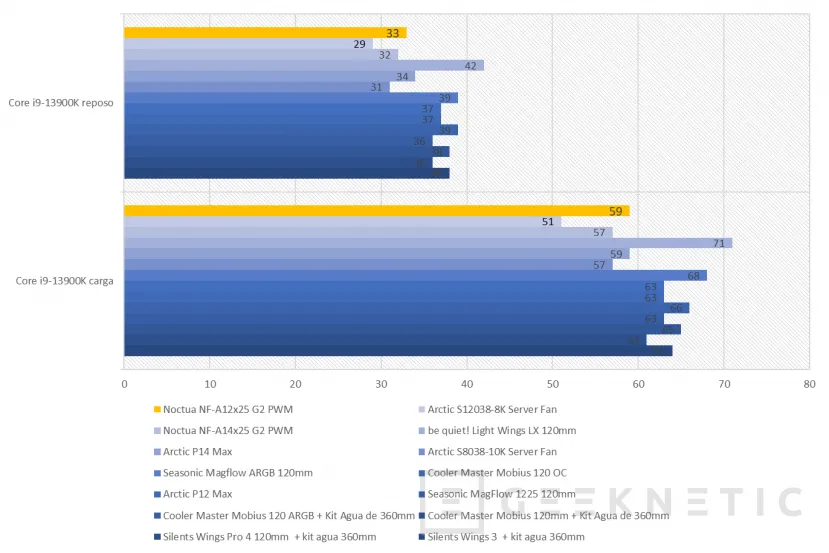 Noknétique Noctua NF-A12X25 G2 PWM REVUE 13