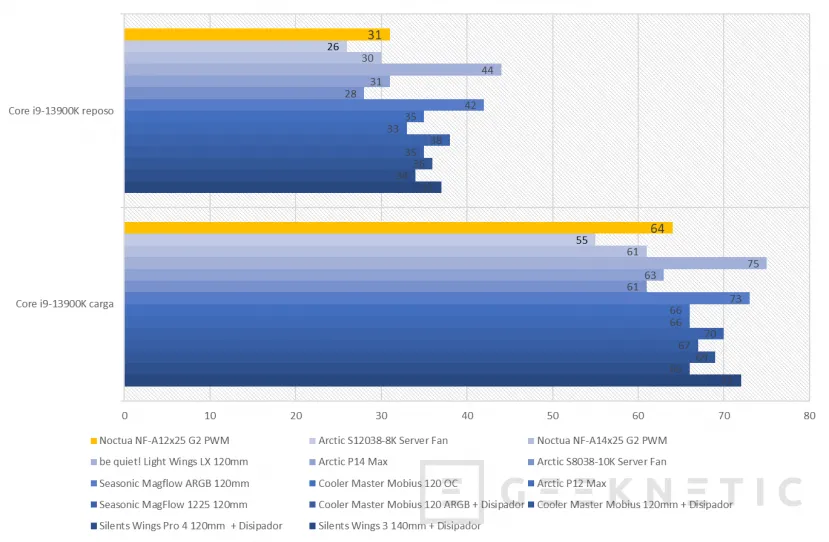 Nightetic Geeknetic NF-A12X25 G2 PWM Review 12
