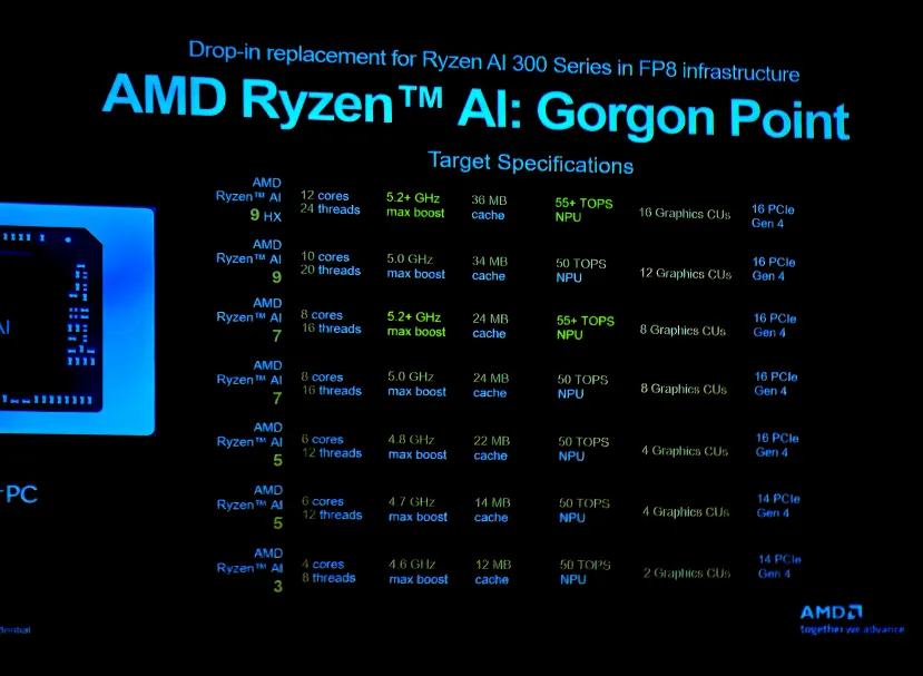 Les documents d'expédition geeknétiques révèlent de nouveaux processeurs AMD Ryzen AI 400, connus sous le nom de Gorgon Point 3