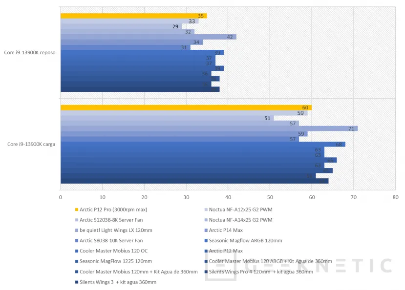 Geeknetic Arctic P12 Pro PST Review 10