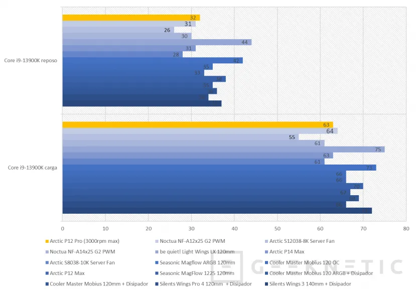 Geeknetic Arctic P12 Pro PST Review 9