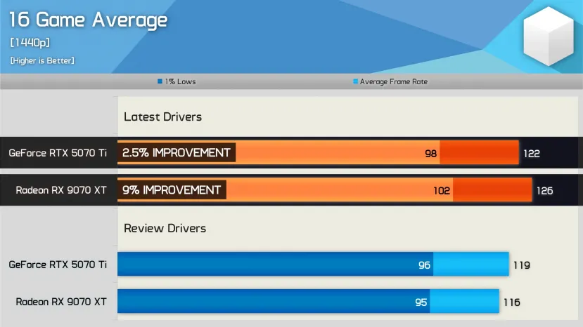 Geeknetic L'AMD Radeon RX 9070 XT a réussi à augmenter son rendement moyen de 9% avec 2 conducteurs mises à jour