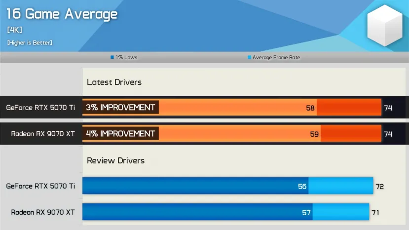 Geeknetic L'AMD Radeon RX 9070 XT a augmenté son rendement moyen de 9% avec 3 3 mises à jour de pilotes