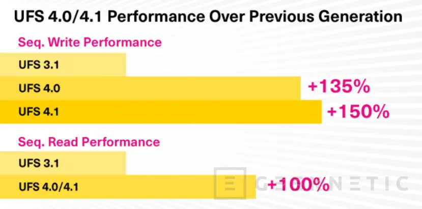 Geeknetic Kioxia envoie déjà ses premiers souvenirs UFS 4.1 avec jusqu'à 45% de performances en plus 2