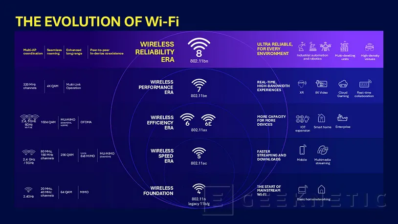 Geeknetic Wi-Fi 8 arrivera pour améliorer les connexions de masse, l'itinérance sans interruptions et améliorer les ménages connectés 2