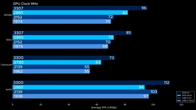 Geeknetic La Nvidia RTX 5050 dépasse le GTX 1080ti même avec l'overclocking 3