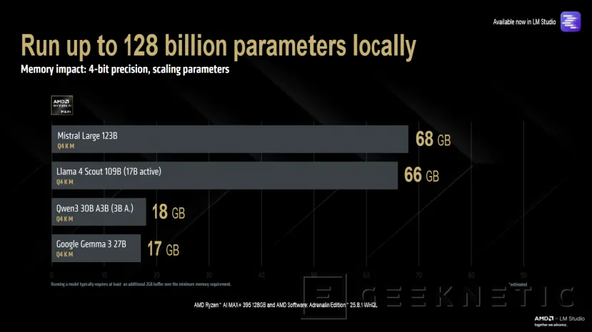 Geeknetic L'AMD Ryzen Ai Max + 395 de 128 Go est capable d'exécuter des langues allant jusqu'à 128 000 millions de paramètres 2 à domicile 2