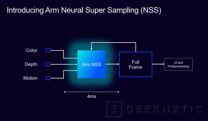 Geeknetic ARM présente la technologie neuronale, de meilleurs graphismes avec jusqu'à 50% de chargement moins dans le GPU grâce à l'IA 4
