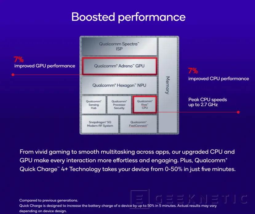 Geeknetic arrive le Snadpragon 7S Gen 4 avec 7% de performances CPU et GPU et 2 capacités AI 2