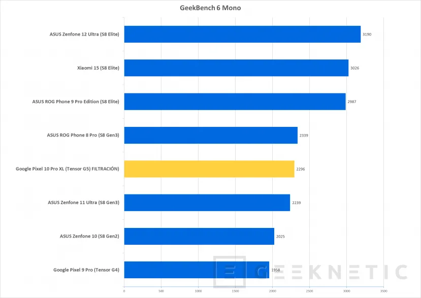 Geeknetic Le G5 du Pixel 10 donne 35% de plus que le G4 du Pixel 9, mais il est encore loin derrière la compétition 3