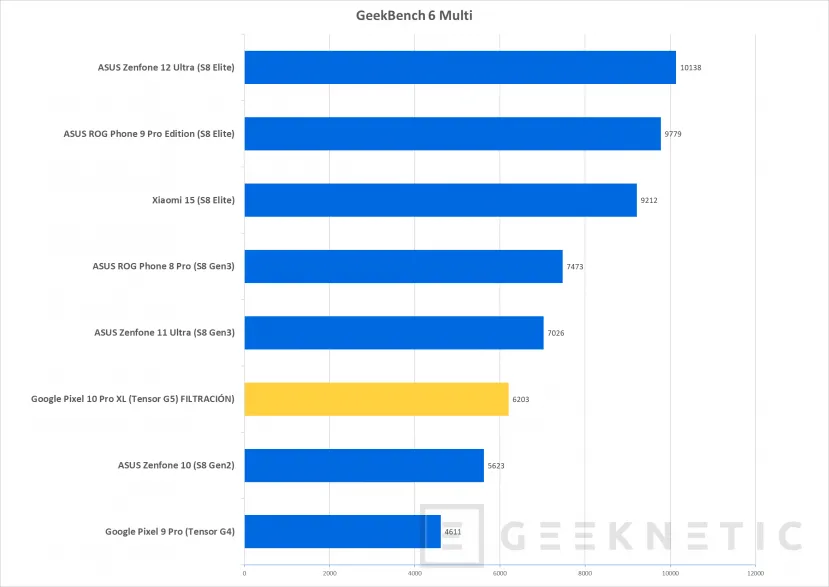 Geeknetic Le G5 du Pixel 10 donne 35% de plus que le G4 du Pixel 9, mais il est encore loin derrière la compétition 2