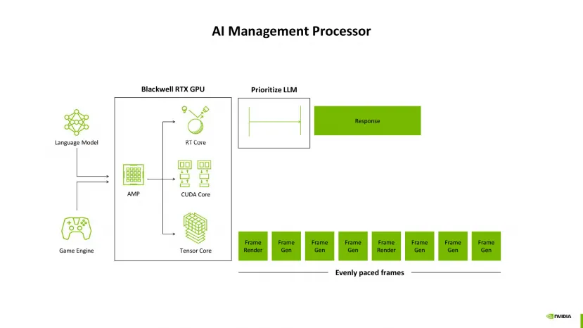 Geeknetic Nvidia souligne l'importance du rendu neuronal avec la génération Blackwell, la façon de suivre dans les générations futures 4