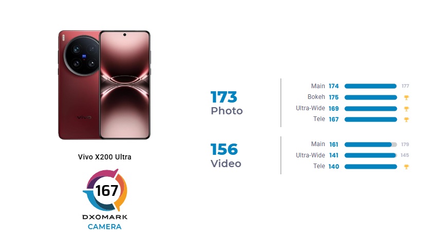 Vivo x200 ultra test
