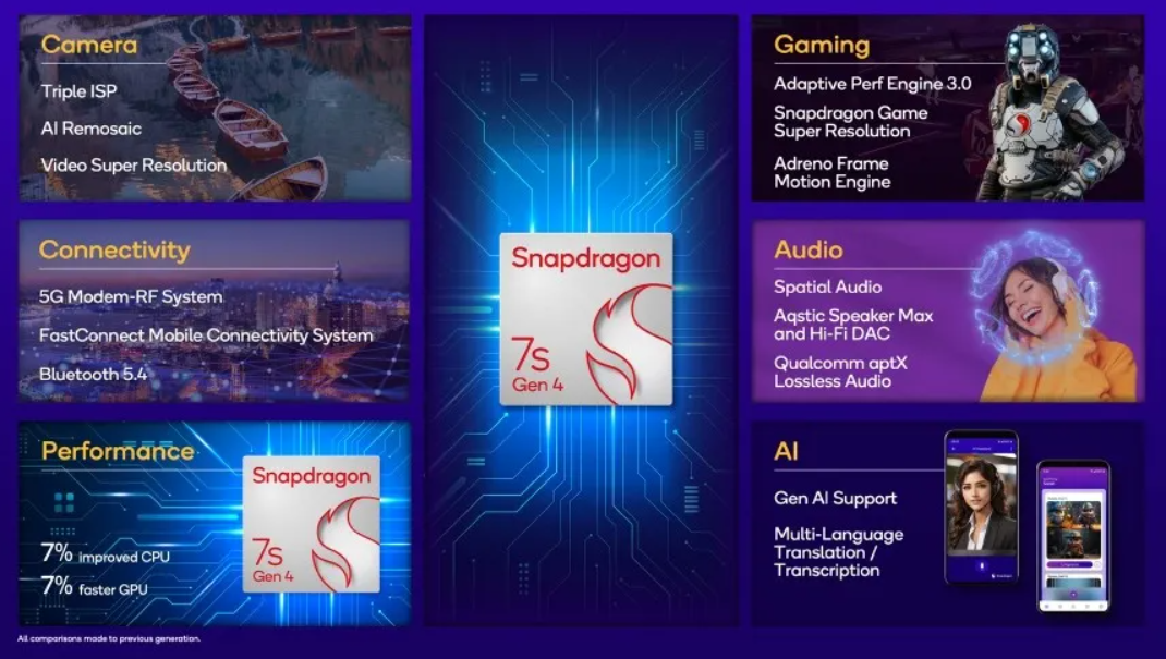 Qualcomm Snapdragon 7s Gen 4