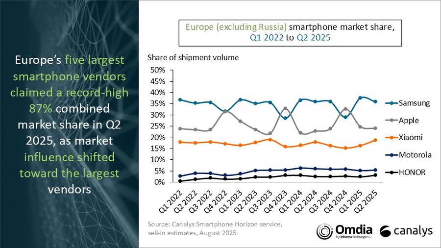 Canalys enregistrer le smartphone Europe Q2 2025
