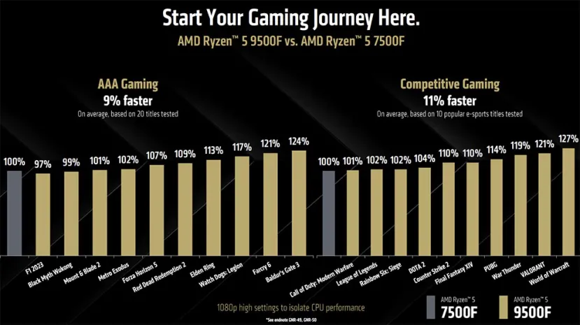 Geeknetic L'AMD Ryzen 5 9500F sera mis en vente le 16 septembre, une option idéale pour l'équipement de jeu économique 3
