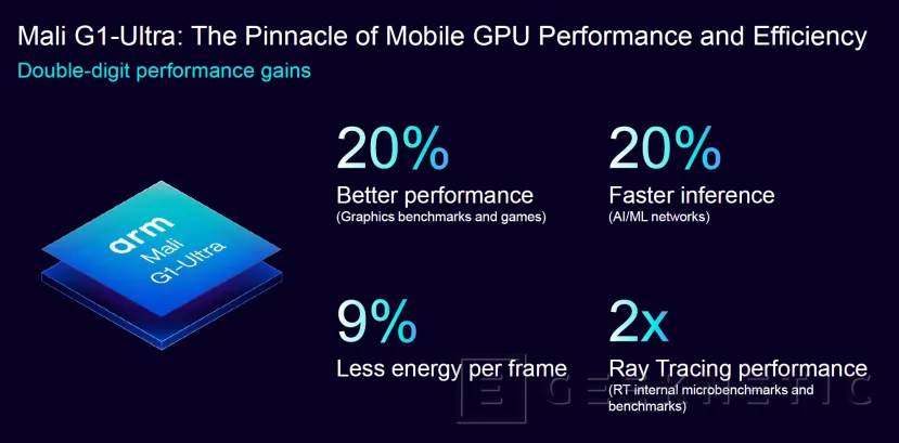 Geeknetic New GPUS Arm Mali G1, jeux plus élevés dans les jeux et double avec les rayons de rayon avec le nouveau Mali G1-Ultra 2 Top 2