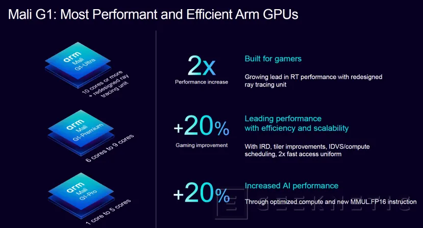 Geeknetic New GPUS ARM Mali G1, jeux supérieurs dans les jeux et double avec les rayons de rayon avec le nouveau Mali G1-Ultra 6 Range Top