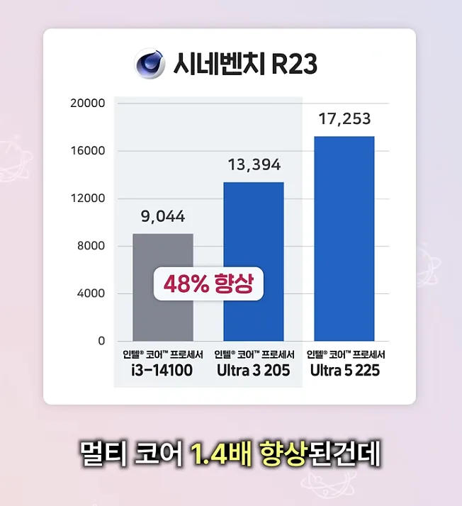 Geeknetic L'Intel Core Ultra 205 a obtenu près de 50% plus dans Cinebench R23 que le Core i3-14100 2