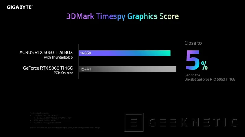 Geeknetic nueva egpu gigabyte aorus rtx 5060 ti-ai box, 16 Go de VRM disponible avec Thunderbolt 5 3 Connectivité