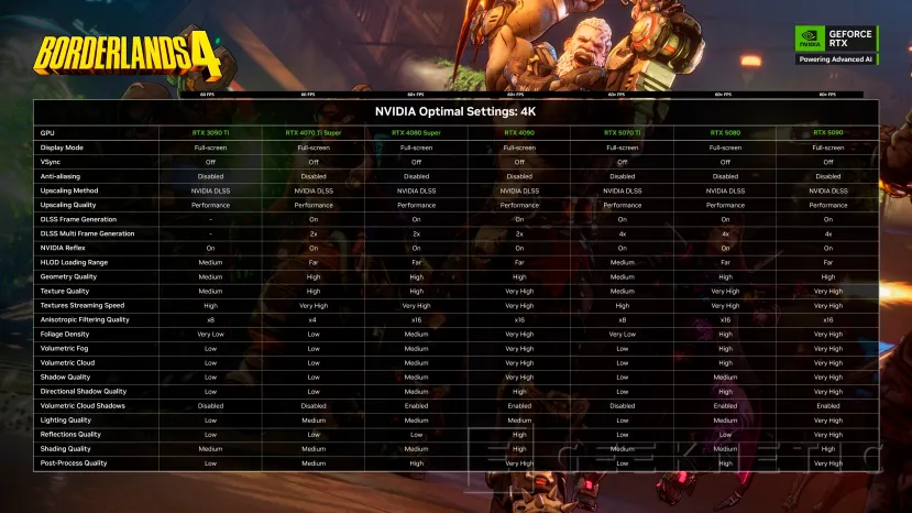 Geeknetic Borderlands 4 est critiqué pour de faibles performances et 2K Games a publié des configurations optimales avec 68 modèles GPU 6