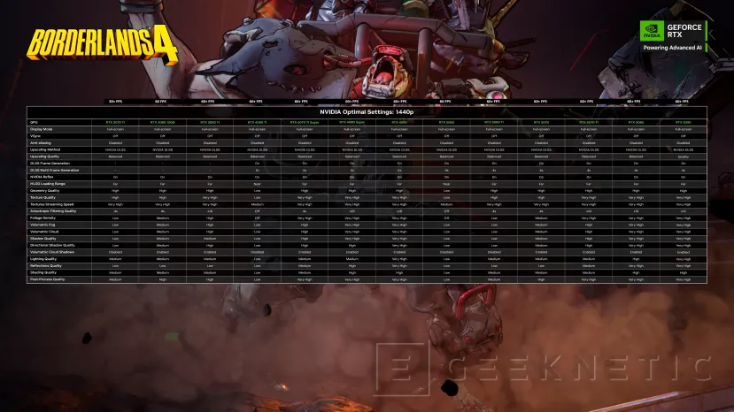 Geeknetic Borderlands 4 est critiqué pour de faibles performances et 2K Games a publié des configurations optimales avec 68 modèles GPU 5