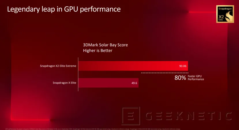 Geeknetic Le Snapdragon x2 Elite Extreme Clit en performance à l'Intel Core Ultra 9 288V 6