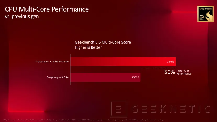 Geeknetic Le Snapdragon x2 Elite Extreme Clind en performance à l'Intel Core Ultra 9 288V 4