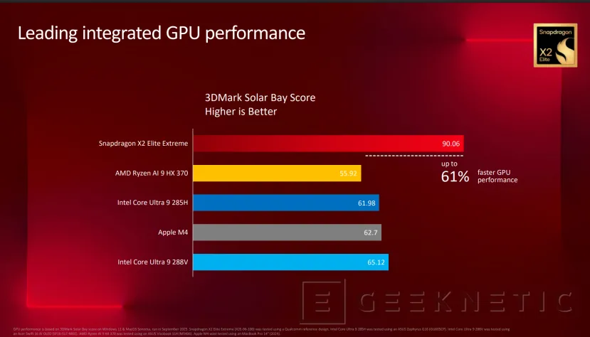 Geeknétique le double snapdragon x2 elite extrême double vers le noyau Intel ultra 9 288v 7