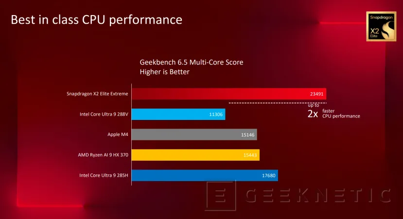 Geeknetic Le Snapdragon x2 Elite Extreme Clit en performance à Intel Core Ultra 9 288V 5