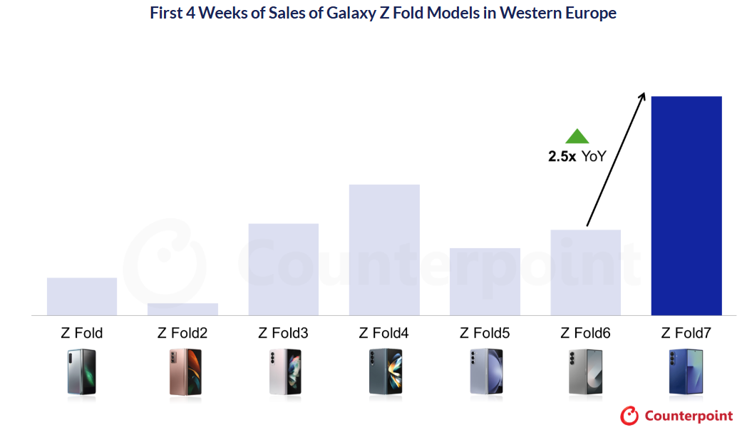 Samsung Galaxy Z Fold7