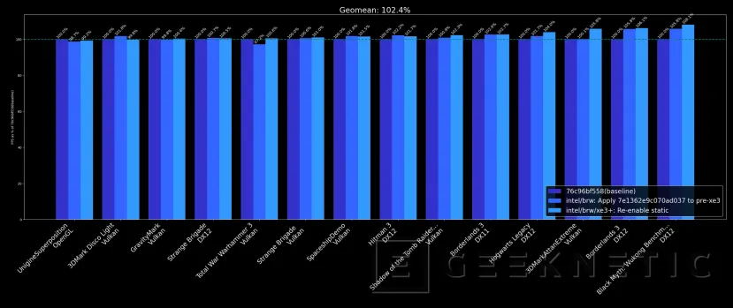 Geeknetic Intl applique 14 patchs à la table 3D pour Panther Lake IGPU XE3 avec des améliorations allant jusqu'à 18% dans les jeux et plus de stabilité 2