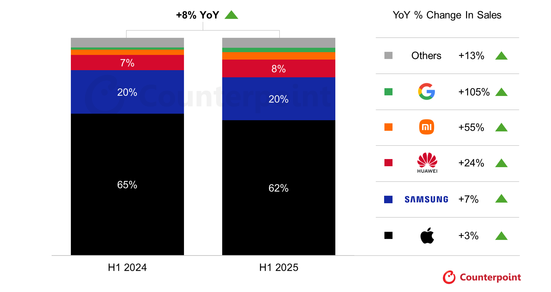 Vendre un smartphone Premium Primo Semestre 2025