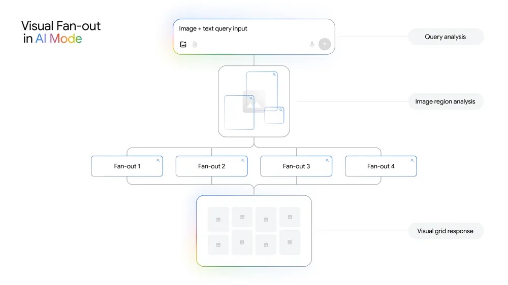 Google vers le mode 2