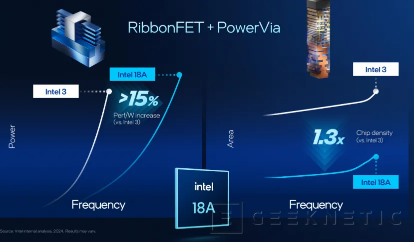 Geeknetic Intel 18A, RibbonFET et PowerVIA 6